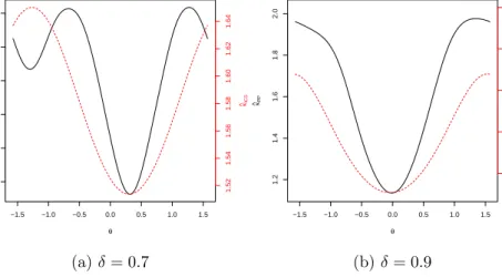 Figure 5.1: Plot of ICS criteria ˆ κ ICS (θ) (red dotted line), and PP criteria ˆ κ PP (θ) (solid black line) versus θ, for q = 1/2, δ = 0.7, and 0.9.