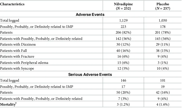 Table 4. Safety end points.