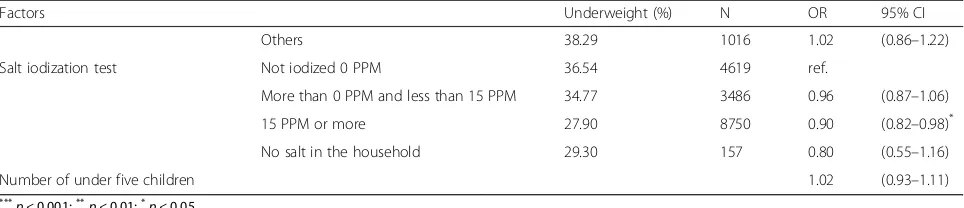 Table 2 Risk factors for total underweight in children aged less than 5 years (Continued)