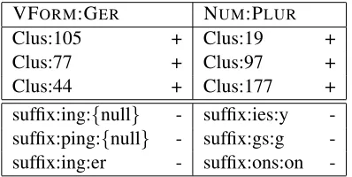 Table 11: Feature ablation study for induced lexiconsevaluated on manually curated gold lexicons