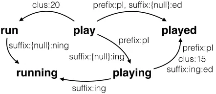 Figure 1: A subgraph from the complete graph of Englishshowing different kinds of features shared on the edgesbetween words