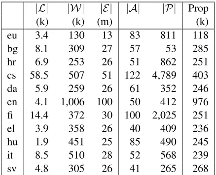 Table 2: Graph statistics for different languages, showingthe approximate number of labeled seed nodes (|L|), la-beled and unlabeled nodes (|W|), edges between words(|E|), the number of unique attributes (|A|), attributeparadigms (|P|) and size of the cons