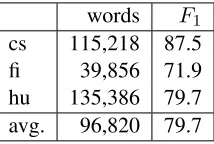 Table 4: Micro-averaged F1 score (%) for prediction oflexical attributes on the test set using our propagationalgorithm (Propagation) and the corpus-based baseline(Corpus)