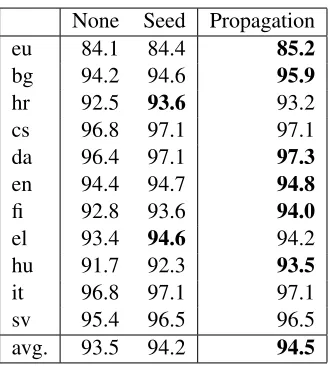 Table 6: Features used to train the morphological taggeron the universal dependency treebank