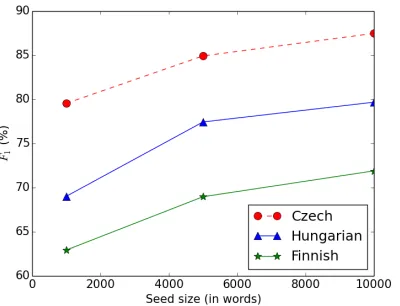 Figure 3: Micro-average F1 score on test lexicon whileusing varying seed sizes for cs, hu and ﬁ.