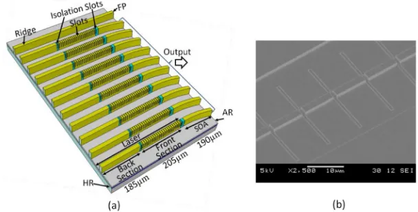 Fig. 1. (a) 3D schematic structure of tunable slotted single mode laser array. (b) SEM picture of etched slots
