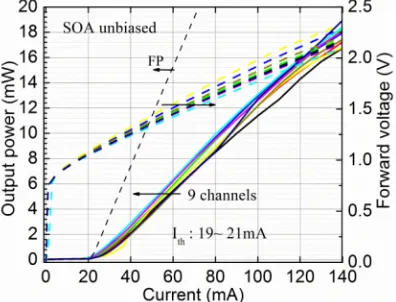 Fig. 2. Measured light-current-voltage (L-I-V) curve for all the 9-channel laser array and the FP laser on same chip at 20°C under CW condition