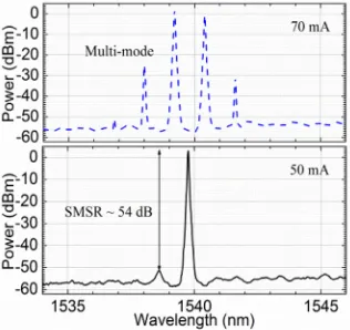 Fig. 3. Measured output spectrum vs. back section current for the channel 1 laser. 