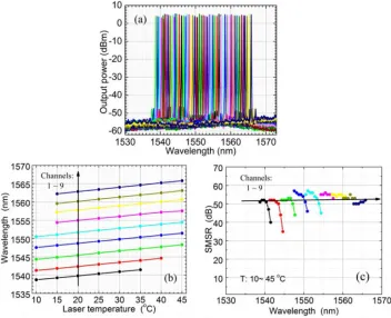 Fig. 5. Measured wavelength tuning behaviour of the fabricated laser array at the laser driving 