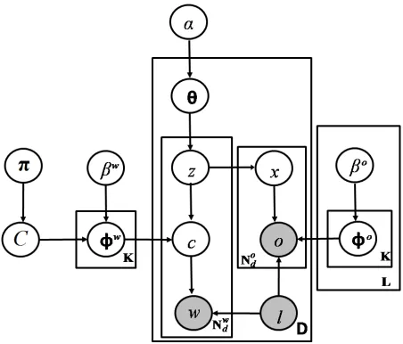 Figure 1: Basic generative model.