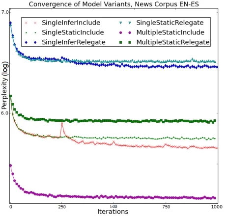 Figure 2: Perplexity of different model variants for dif-ferent numbers of iterations at K=175.