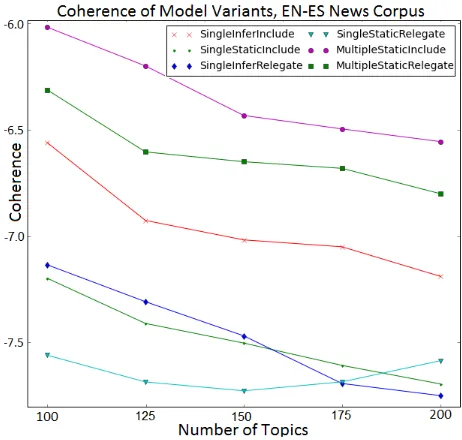 Figure 4: Coherence of different model variants.