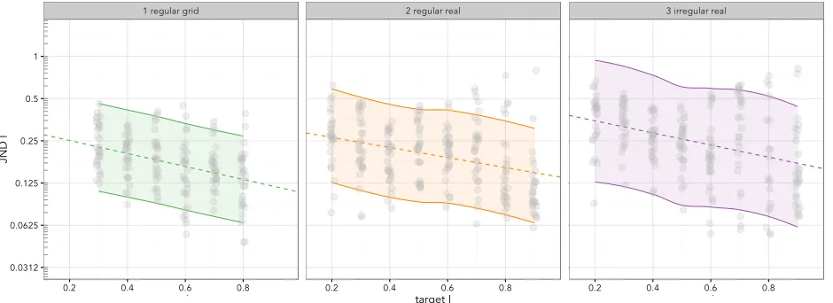 Fig. 6: Prediction Intervals (95%) for regular grid, regular real and irregular real.