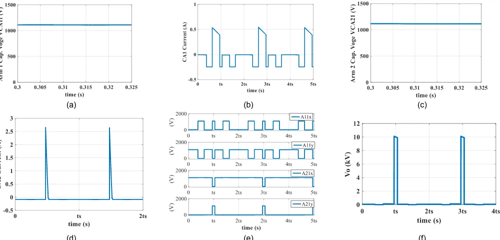 Fig. 6. Simulations of current and voltage waveforms at different parts of the SUPG (5kHz repetition rate and pulse duration of 20µs)
