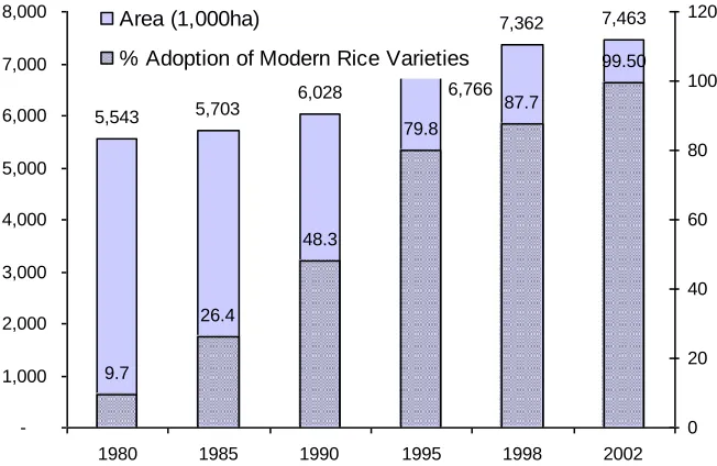 Figure 3. Adoption of high yielding rice varieties in Mekong delta (1980 – 2002) (Source: Tran and Kajisa, 2006) 