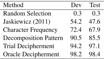 Table 1: Language identiﬁcation accuracy (in % correct)on ciphers representing 380 languages.