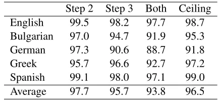 Table 2: Word accuracy on the anagram decryption task.