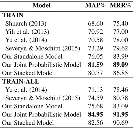 Table 3: Answer sentence ranking results.
