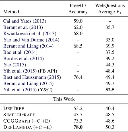 Table 3: Question-answering results on the WebQuestionsand Free917 test sets.