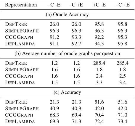 Table 2: Oracle statistics and accuracies on the Free917with(out)development set. +(-)C: with(out) CONTRACT
