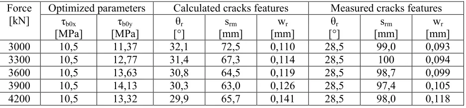 Table 2: Optimized crack parameters to fit the experimental results. 