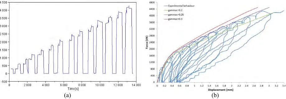 Figure 1. (a) Measured cyclic load time history; (b) force-displacement experimental curve and results of the numerical simulations for varying damage parameter (γc) values
