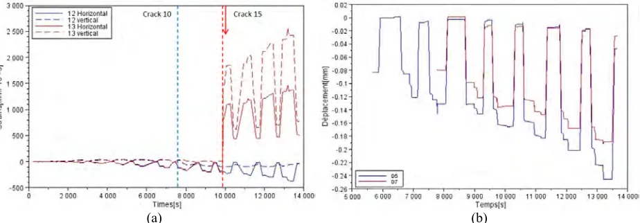 Figure 4. (a) Surface concrete deformation measured by gauge 12 (blue curves) and 13 (red curves) for the horizontal (solid lines) and vertical (dashed lines) direction; (b) crack opening measured by LVDTs
