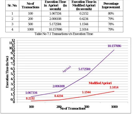 Table No 7.1 Transactions v/s Execution Time 