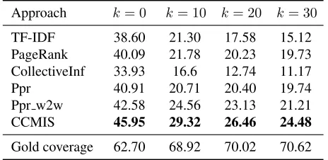 Table 5: Evaluating the quality of indirectly supervisedexamples. The only difference between these three ap-proaches is the way we obtain training examples