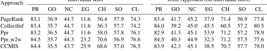 Table 6: A comparison between linking to each ontology individually and jointly. The evaluation metric is meanAUC of PR-curve