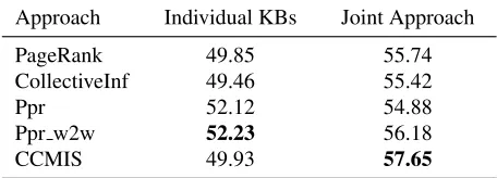 Table 7: The overall performance of using KBs individ-ually and jointly. Note that the numbers are averagedAUC of mentions across different KBs’ datasets, a dif-ferent evaluation metric from Table 2