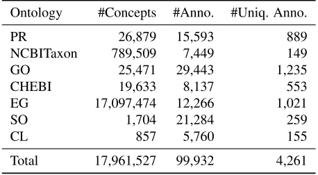 Table 1: Statistics of the concepts in the ontologies andthe CRAFT corpus. We use “concepts” to refer to theentires in the ontologies, and “annotations” are conceptswhich are associated with mentions in the text