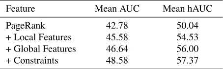 Table 2: A comparison of CCMIS and other ﬁve unsuper-vised approaches on the CRAFT corpus