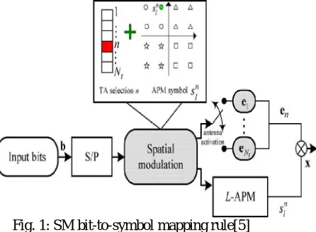 Fig. 1: SM bit-to-symbol mapping rule[5] 