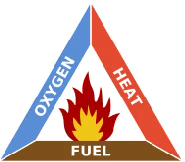 Figure 2. In order for successful ignition, three criteria must be met. The flame requires an oxygen supply, a fuel source, and energy or heat to ignite the mixture [6]