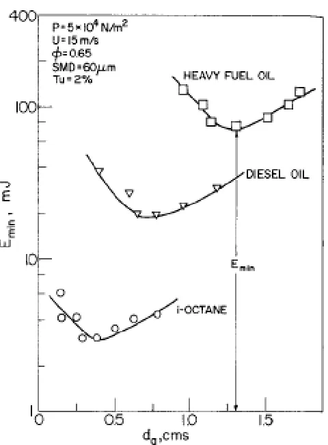 Figure 6. Diagram from Ballal and Lefebvre showing the minimum ignition energy versus electrode gap width