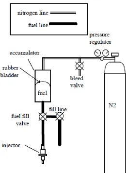 Figure 8. Diagram of Shelby's experimental setup, where nitrogen is used as a carrier gas for the fuel [16]