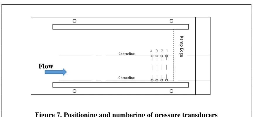 Figure 7. Positioning and numbering of pressure transducers 