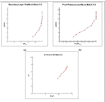 Figure 11(a) Boundary layer profile at Mach 2.5 (b) Pitot pressure profile at Mach 2.5 (c) u+ Vs ln y+ at Mach 2.5 