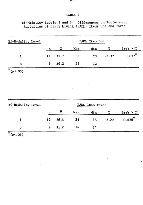 Bi-Modality Levels 1 and 3: TABLE 4Differences on Performance