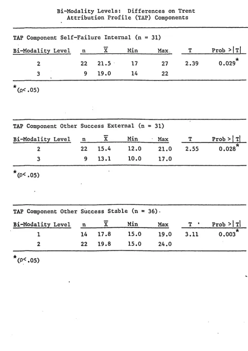 Bi-Modality Levels: TABLE 5Differences on Trent