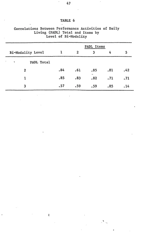 Correlations Between Performance Activities of DailyTABLE 6 