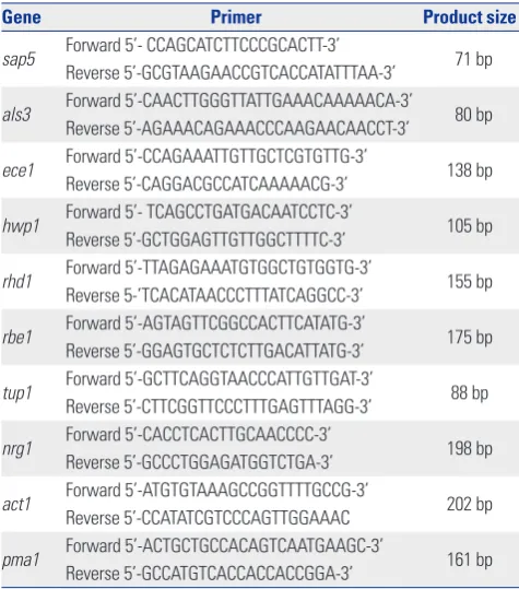 Table 1. Primers Used for Real-Time RT-PCR