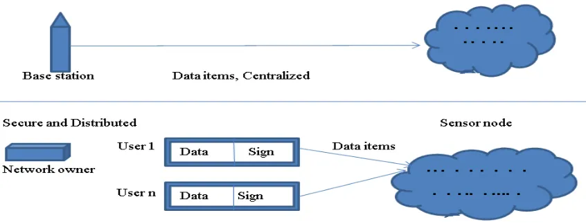Fig 1: Line separating Distributed and centralized View. 