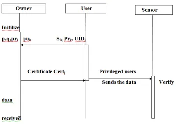 Fig 2: Different sequential flow of information in SDDISWSN  