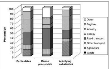 Figure 1. 2 The percent contribution from source sectors across the common pollutants in US