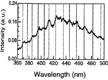 Figure 2. 1 Chemiluminescence spectrum during the early stages of diesel autoignition under the ambient condition: 900 K, 16.6 kg/m3