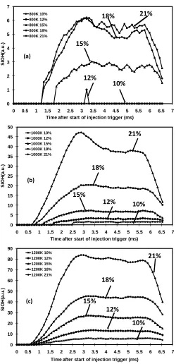 Figure 4. 5 Spatially integrated intensity of OH* (SIOH*) under three temperatures with  different O2 concentrations: (a) 800 K; (b) 1000 K; (c) 1200 K