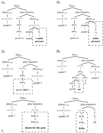 Figure 8: Example semantic parse trees (1,2) be-fore (a) and after (b) training on the extended cor-pus