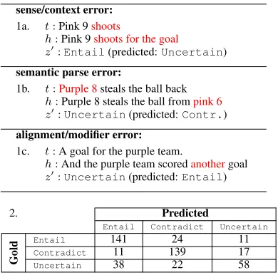 Figure 10: Example inference pairs where our sys-tem fails (1a-c). A confusion matrix is shown in 2.